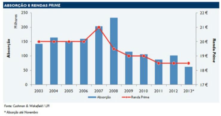 Lisboa: 2013 foi o pior ano de sempre na transação de escritórios (gráficos)
