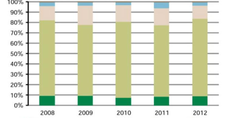 Radiografia do dia: Evolução da qualidade do ar em Portugal desde 2008