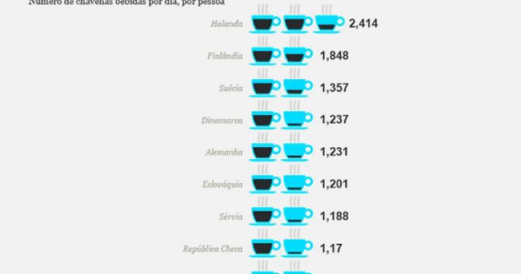 Radiografia do dia: Em que países se consome mais café? 