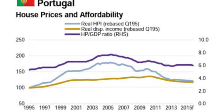 Radiografia do dia: Evolução e previsão do preço da habitação em Portugal 