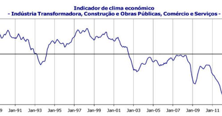 Fonte: INE Radiografia do dia: Evolução do indicador de clima económico em Portugal desde 1989