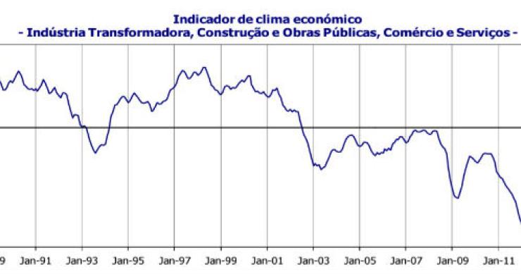 Radiografia do dia: Evolução do indicador de clima económico em Portugal desde 1989 