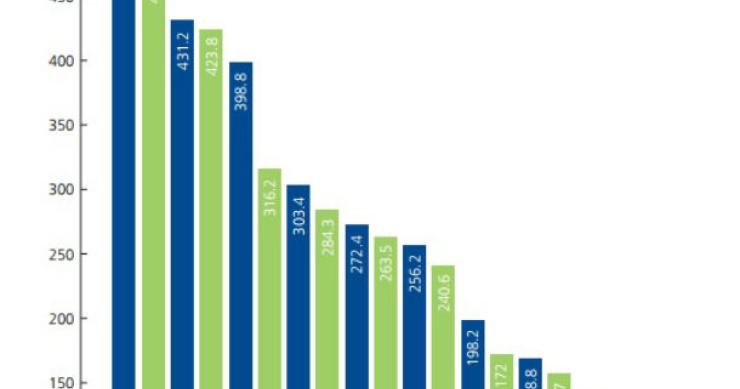 Radiografia do dia: Receitas dos 20 maiores clubes de futebol na última época