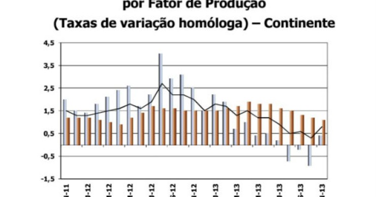 Fonte: INE Radiografia do dia: Evolução do Índice de Custos de Construção de casas novas nos últimos dois anos