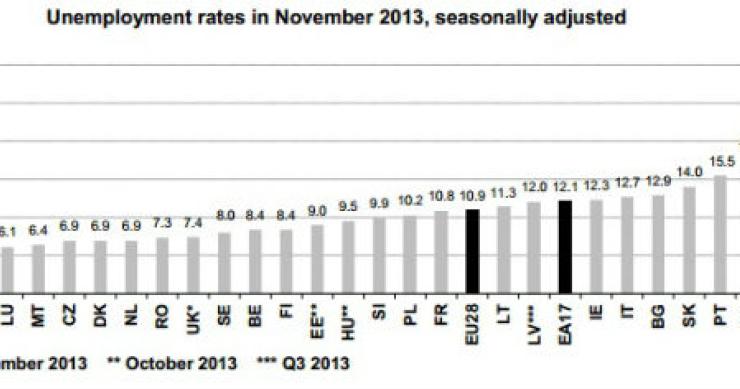Fonte: Eurostat Receitas com taxas sobre subsídio de desemprego e doença estão 72% abaixo do previsto