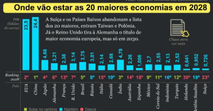 Radiografia do dia: As maiores economias do mundo em… 2028