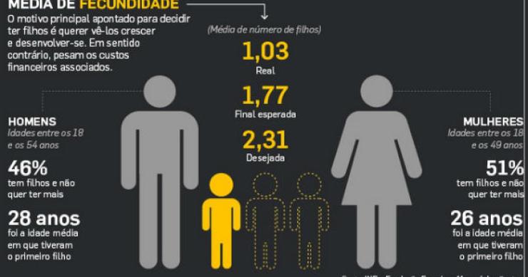 Fonte: Dinheiro Vivo Radiografia do dia: Quantos filhos têm e gostavam de ter os portugueses?