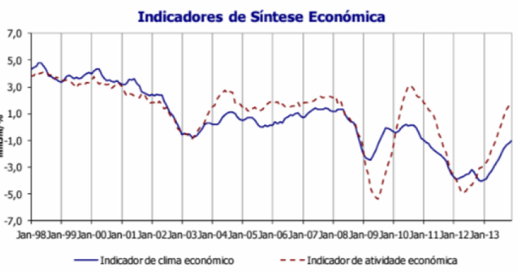 Radiografia do dia: Evolução dos indicadores de clima económico e de atividade económica no País desde 1998