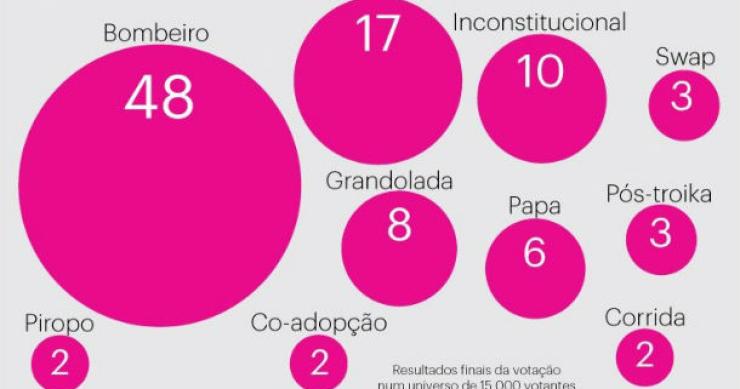 Radiografia do dia: As dez palavras do ano são… 