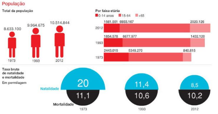 Radiografia do dia: Evolução da população em Portugal nos últimos 40 anos 