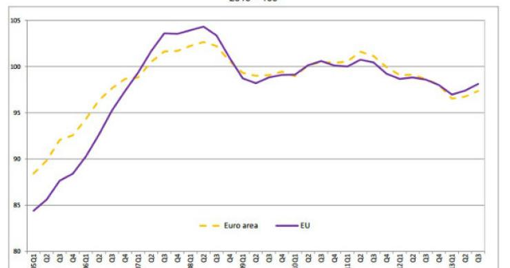 Fonte: Eurostat Radiografia do dia: Evolução do preço da habitação na Zona Euro e na UE
