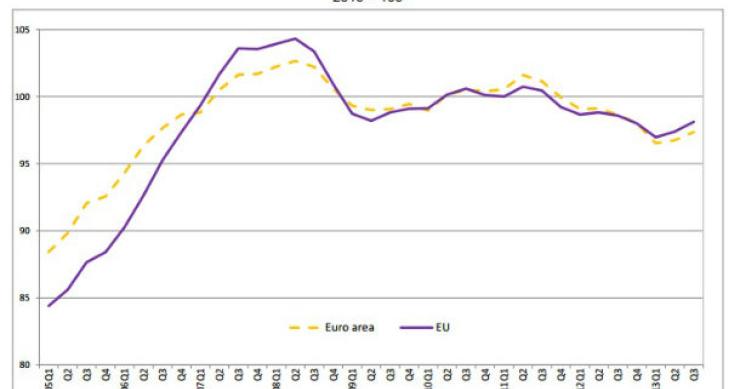 Radiografia do dia: Evolução do preço da habitação na Zona Euro e na UE 