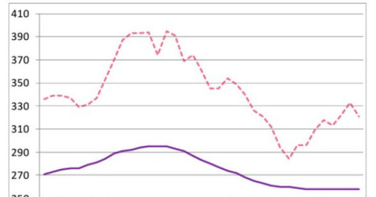 Radiografia do dia: Evolução da prestação média vencida no crédito à habitação 