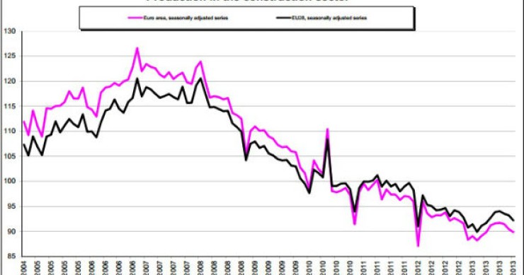 Fonte: Eurostat Radiografia do dia: Evolução da produção na construção na UE em novembro