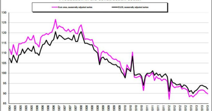 Radiografia do dia: Evolução da produção na construção na UE em novembro