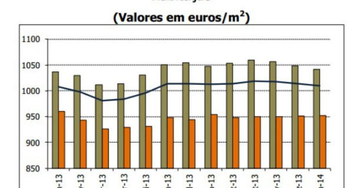 Em janeiro, os bancos avaliaram as casas por 1.010 euros por m2, face aos 1.008 de há um ano. na bolívia constroem-se casas com garrafas (fotos)