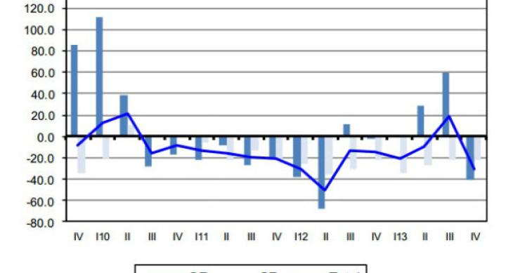 Radiografia do dia: Evolução do índice de novas encomendas na construção