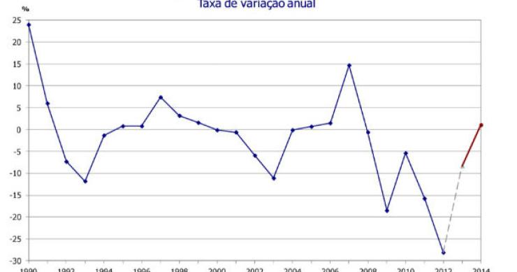Fonte: INE Radiografia do dia: Evolução do investimento empresarial desde 1990