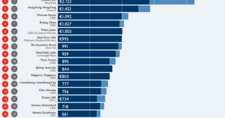 Fonte: Cushman & Wakefield Radiografia do dia: As 20 cidades com os escritórios mais caros do mundo