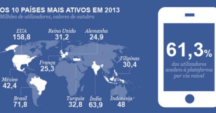 Radiografia do dia: Que países usaram mais o Facebook em 2013? 