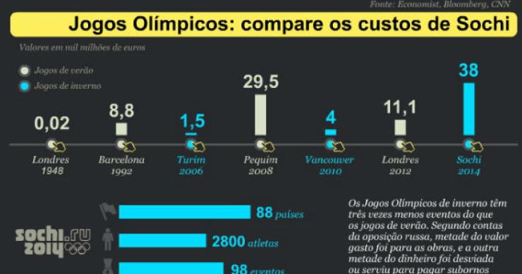 Radiografia do dia: Quanto custa organizar Jogos Olímpicos?