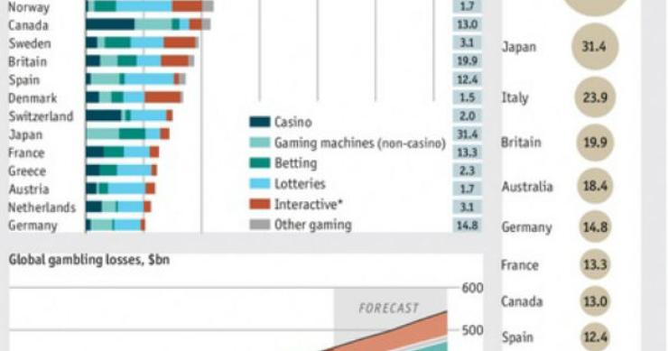 Fonte: The Economist Radiografia do dia: Que países se dedicam mais à indústria do jogo?