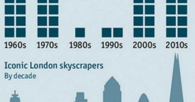 Radiografia do dia: Evolução da construção de arranha-céus em Londres