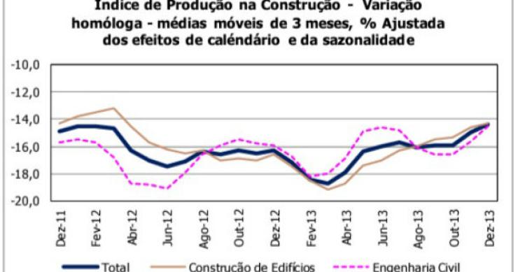 Radiografia do dia: Evolução do índice de produção na construção em Portugal 