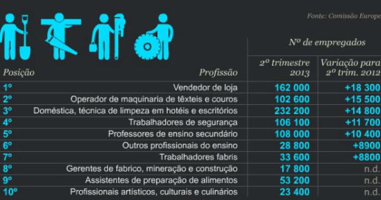 Fonte: Dinheiro Vivo Radiografia do dia: As 10 profissões que mais estão a crescer em Portugal