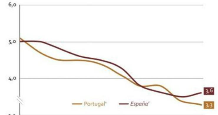 Radiografia do dia: Evolução do número de casamentos em Portugal e Espanha 