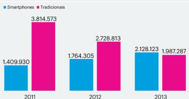 Radiografia do dia: Smartphones vs telemóveis tradicionais