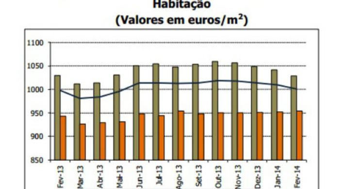 Avaliação bancária das casas volta a subir