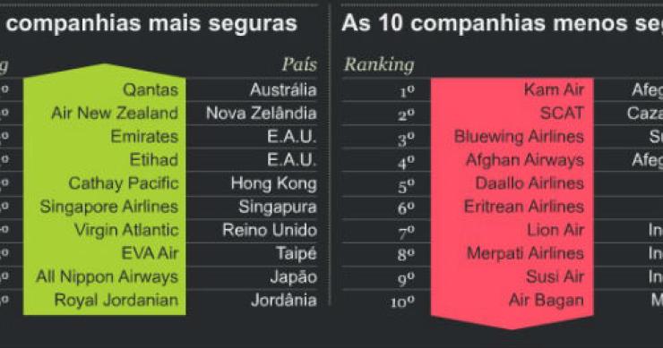 Radiografia do dia: As companhias aéreas mais e menos seguras do Mundo
