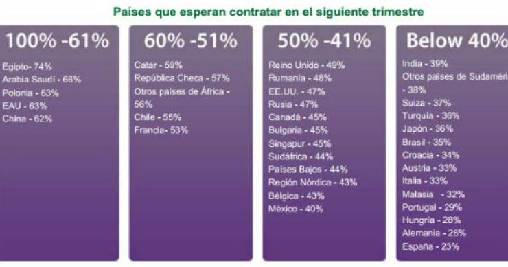 Radiografia do dia: Que países estão a contratar pessoas?