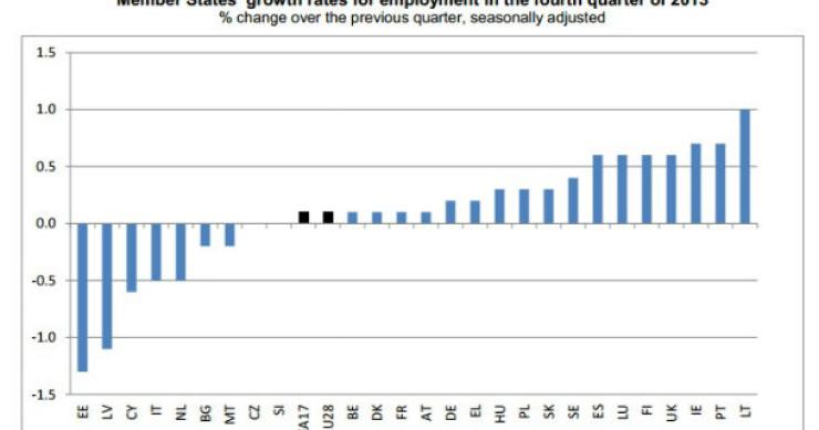 Radiografia do dia: Evolução da criação de emprego nos países europeus