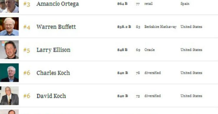 Fonte: Forbes radiografia do dia: as empresas mais poderosas do mundo, segundo a forbes