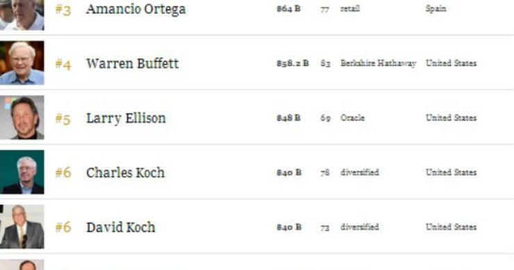 radiografia do dia: as empresas mais poderosas do mundo, segundo a forbes