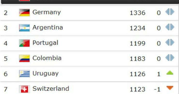 Radiografia do dia: Top dez do ranking FIFA