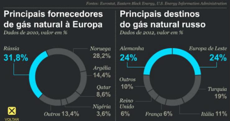 Radiografia do dia: A importância do gás natural russo