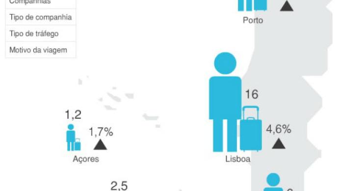 Radiografia do dia: Evolução do número de passageiros transportados nos aeroportos nacionais 