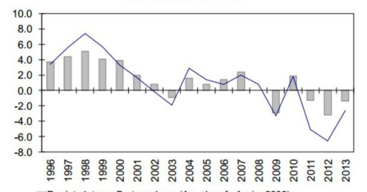 Radiografia do dia: Evolução do PIB e da Procura Interna