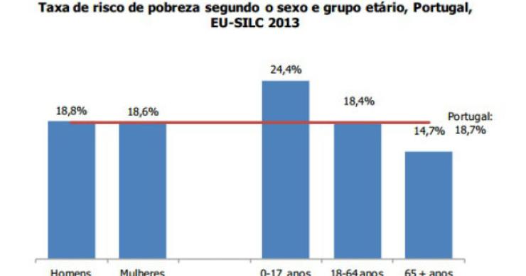 Radiografia do dia: Taxa de risco de pobreza em Portugal em 2012