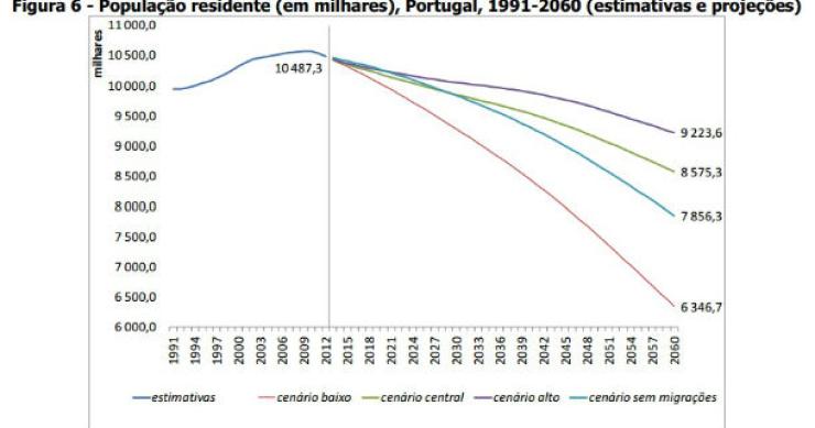 Radiografia do dia: Evolução da população residente em Portugal