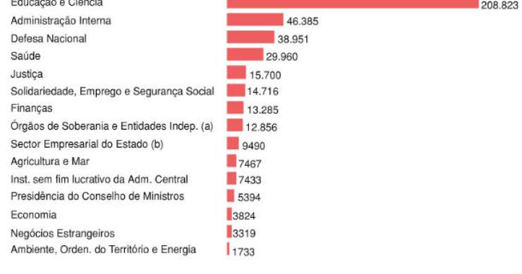 Radiografia do dia: Em que setores trabalhavam os mais de 560 mil funcionários públicos em 2013