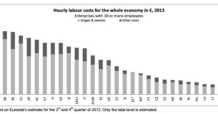 Radiografia do dia: Custo da mão de obra nos países europeus 