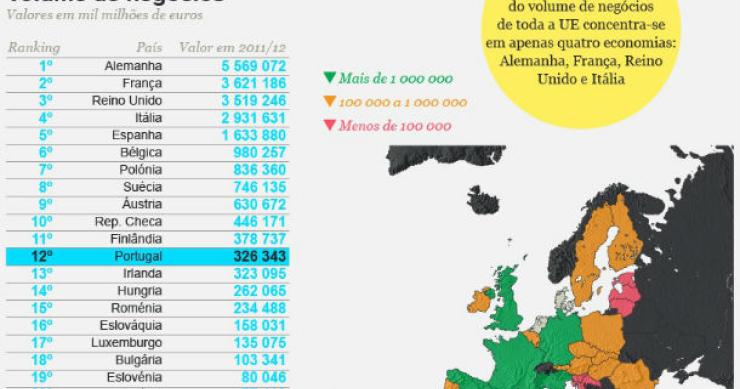 Radiografia do dia: Empresas de países da UE com maior volume de negócios