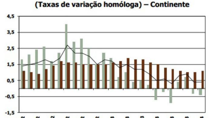 Custos de construção de casas novas aumentam 0,4% face a 2013