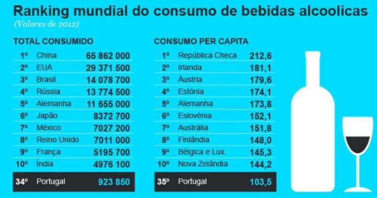 Radiografia do dia: Os maiores consumidores de álcool do Mundo 