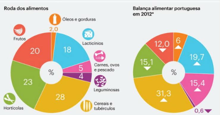 Radiografia do dia: O que andam a comer os portugueses? 