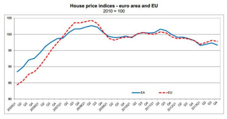 Radiografia do dia: Evolução do preço da habitação na UE e na Zona Euro 